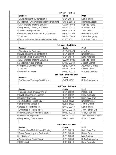 List of Classes DCVET .